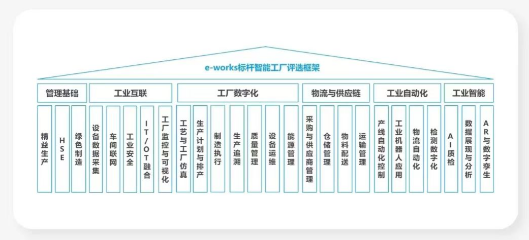 点赞！壹定发智能荣登2023中国标杆智能工厂百强榜