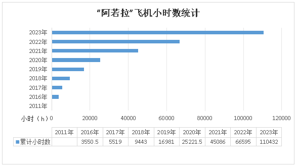 二十载磨砺，，，，，，“阿若拉”飞机累计航行时间突破11万小时！