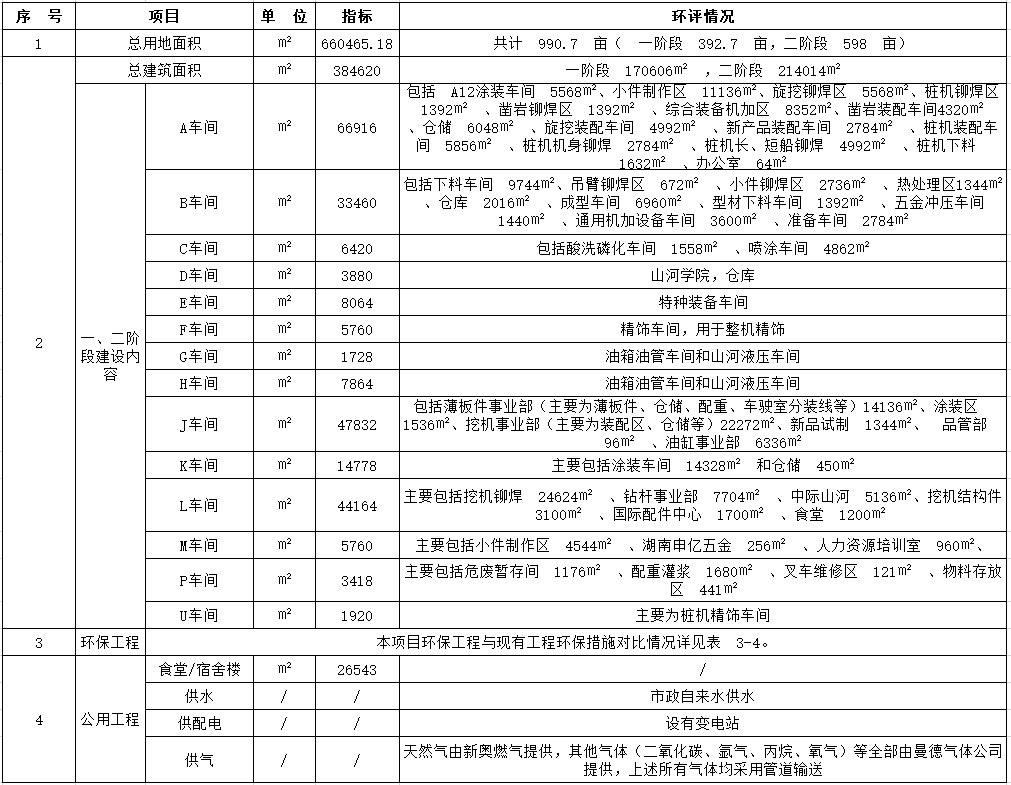 壹定发工业城一期工程（一、二阶段）改扩建项目建成公示