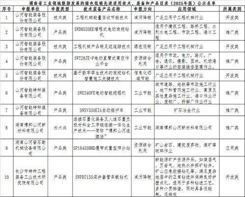 壹定发智能10项手艺、产品入选湖南省绿色低碳先进适用手艺、装备和产品推荐目录